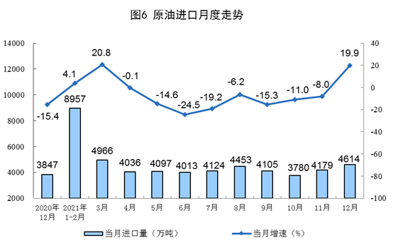 2021年12月份能源生产情况