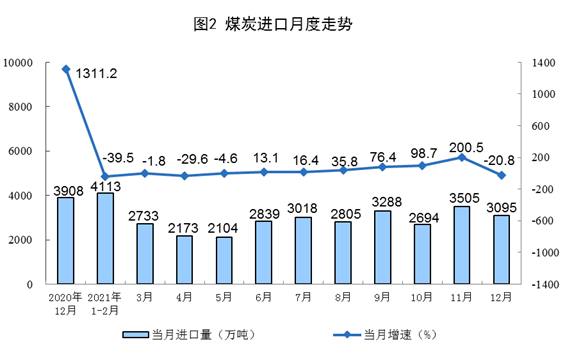 2021年12月份能源生产情况