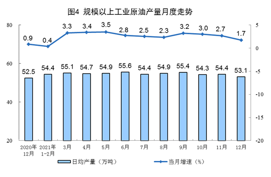 2021年12月份能源生产情况