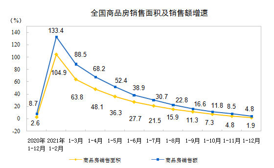 2021年全国房地产开发投资增长4.4%