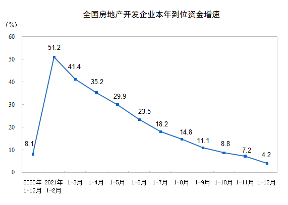 2021年全国房地产开发投资增长4.4%