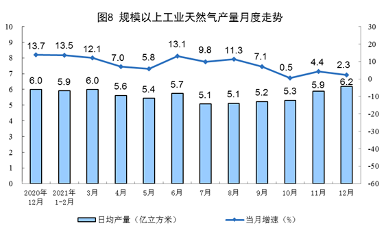 2021年12月份能源生产情况