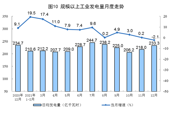 2021年12月份能源生产情况