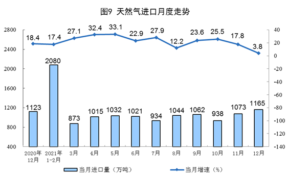 2021年12月份能源生产情况