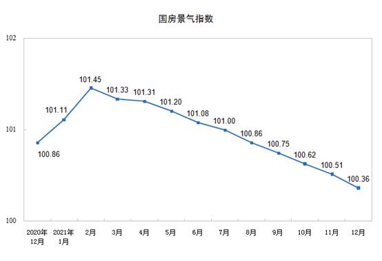 2021年全国房地产开发投资增长4.4%