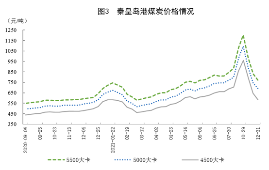 2021年12月份能源生产情况