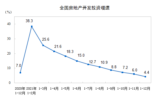 2021年全国房地产开发投资增长4.4%