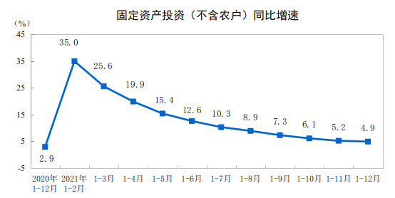 2021年全国固定资产投资（不含农户）增长4.9%