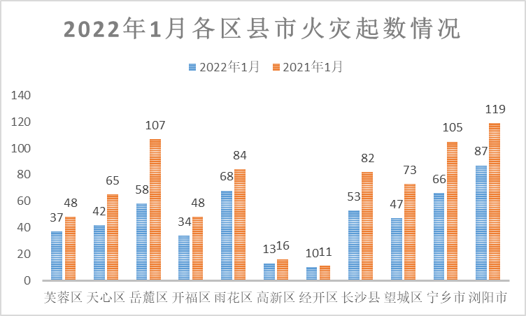 长沙1月火灾情况 | 31天515起，6人死亡！注意这类火灾事故