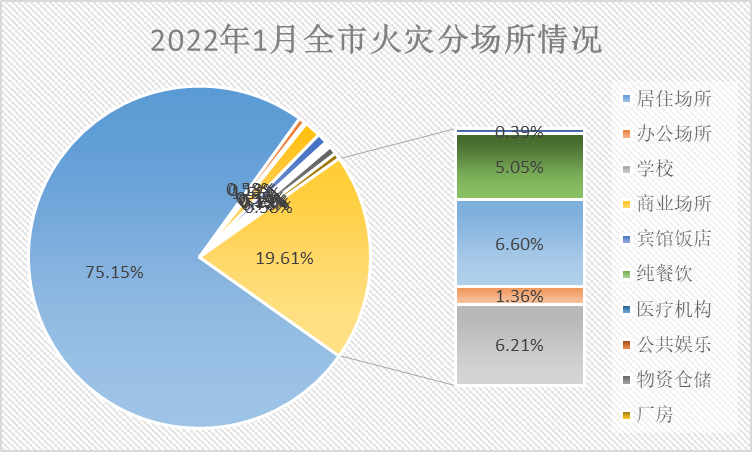 长沙1月火灾情况 | 31天515起，6人死亡！注意这类火灾事故