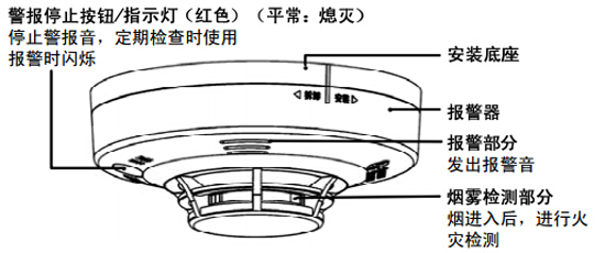 独立式感烟火灾探测报警器如何分类？