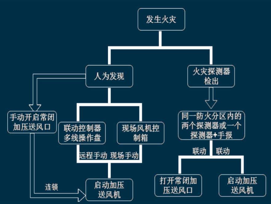 消防联动控制器基本性能试验方法是怎么样的？