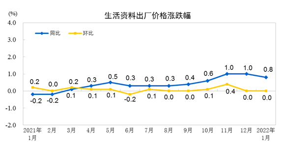 2022年1月份工业生产者出厂价格同比上涨9.1% 环比下降0.2%