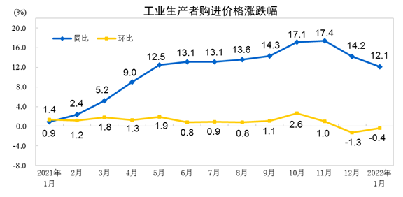 2022年1月份工业生产者出厂价格同比上涨9.1% 环比下降0.2%