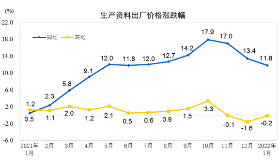 2022年1月份工业生产者出厂价格同比上涨9.1% 环比下降0.2%