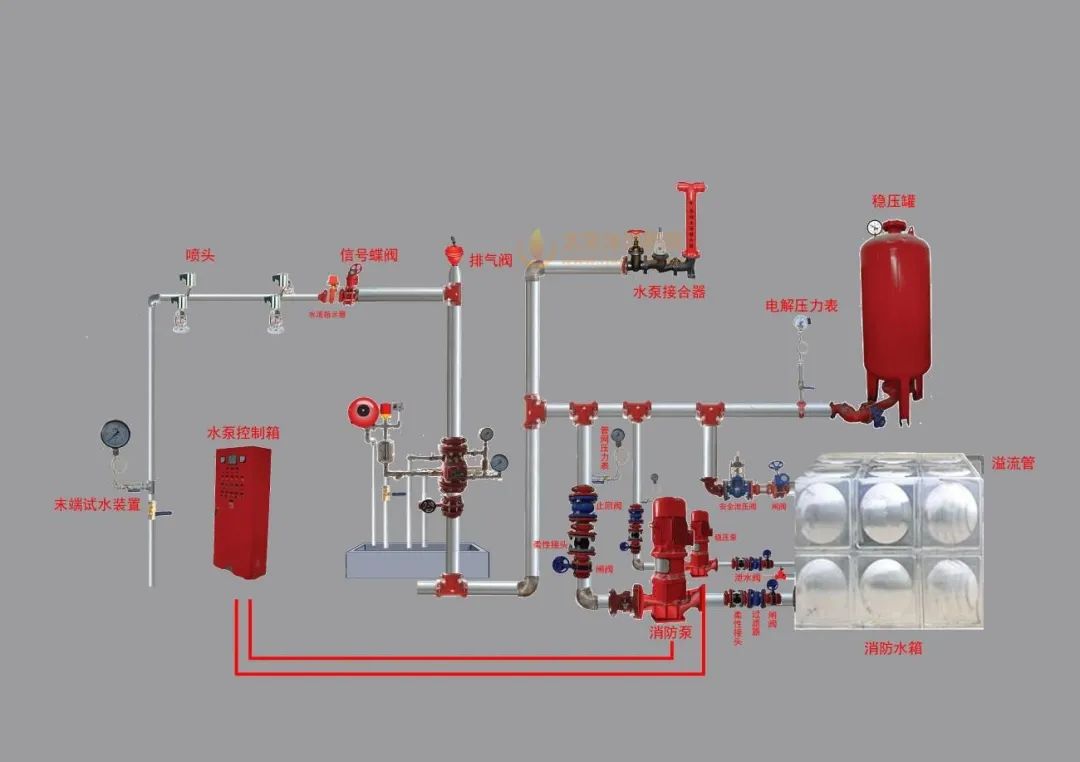 消防知识 || 消防水系统测试八步法