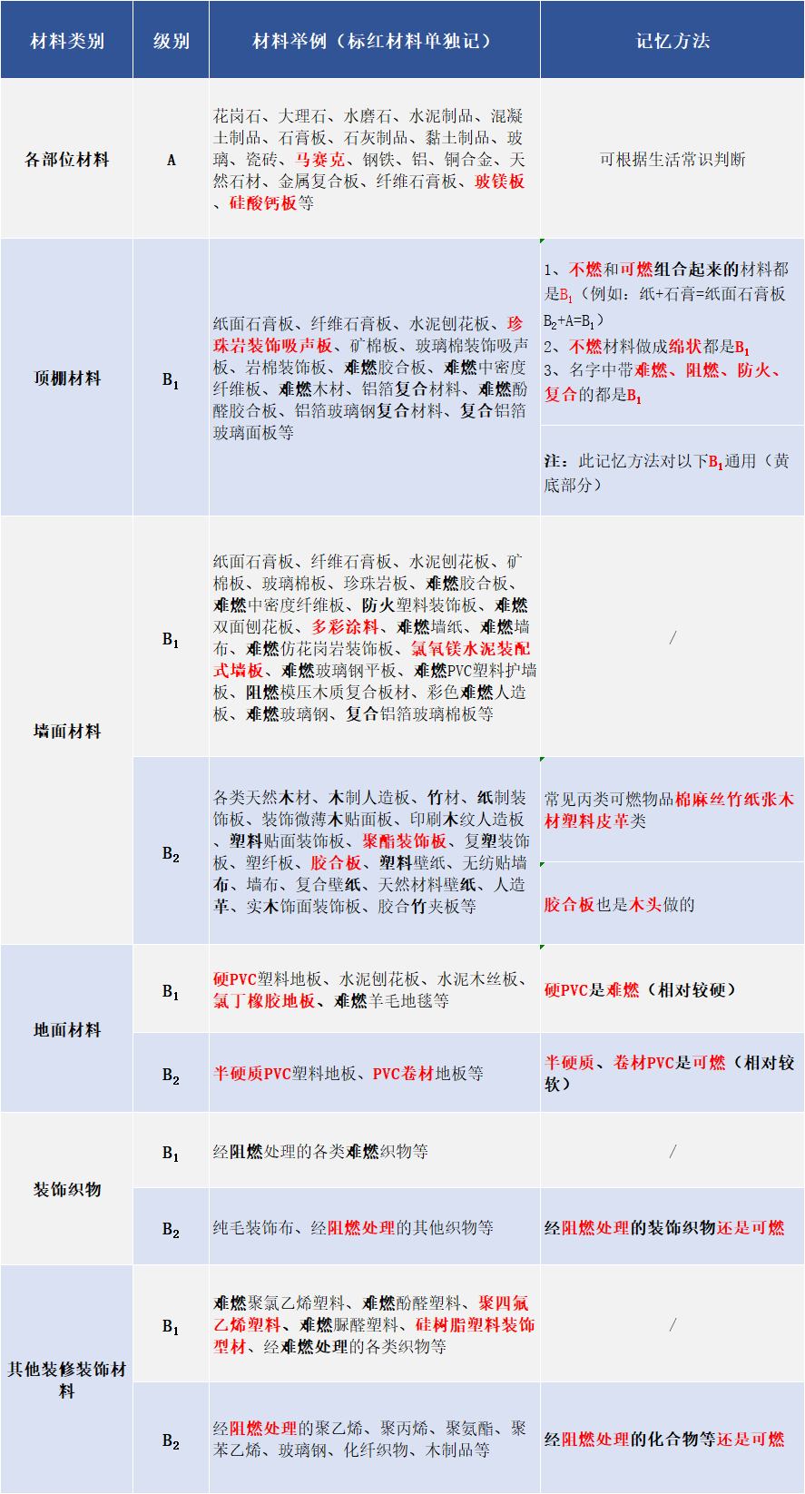 常用建筑内部装修材料燃烧性能等级划分举例和记忆方法