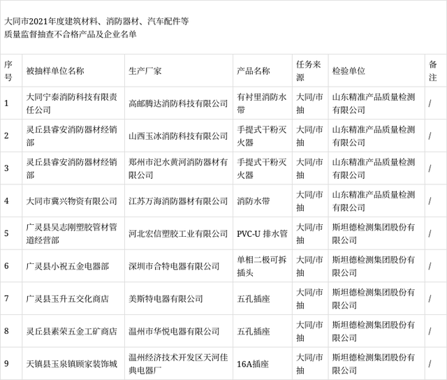 山西省大同市抽查：灭火器、消防水带等9批次产品不合格