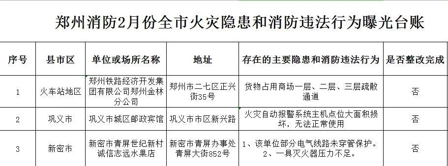 消防安全不容忽视！郑州这3家单位存在火灾隐患被曝光