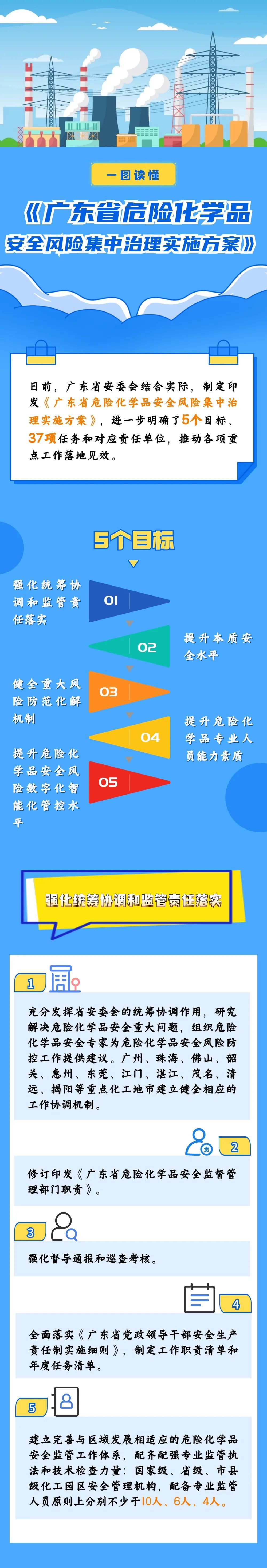 一图读懂《广东省危险化学品安全风险集中治理实施方案》