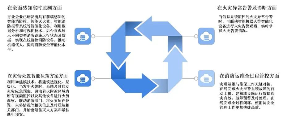 中国消防行业行业技术环境分析