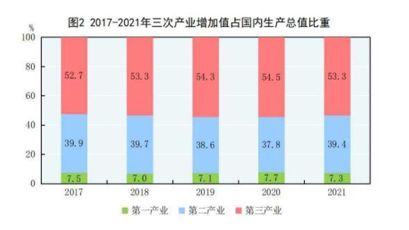 2021年我国人均GDP突破8万元 比上年增长8.0%