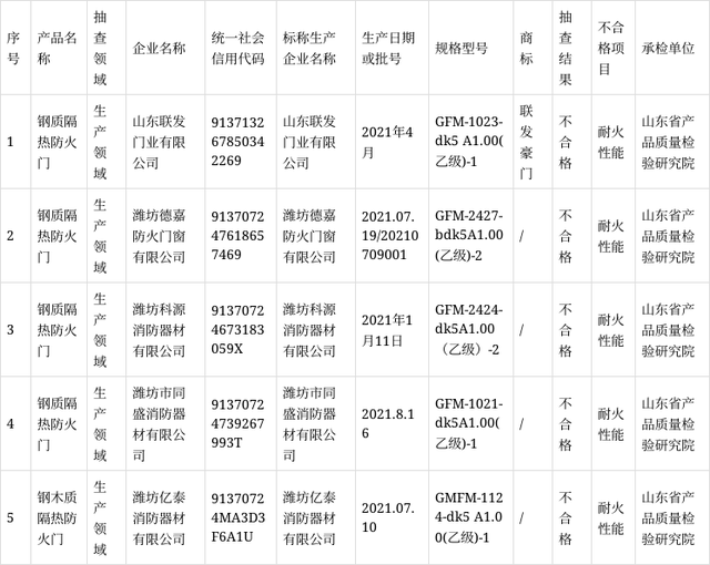 山东抽检57批次防火门产品，5批次不合格