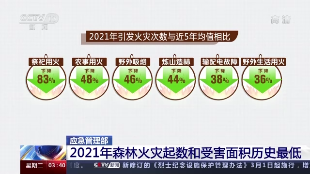 2021年森林火灾起数和受害面积历史最低