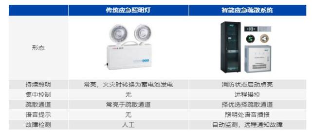 中国智能疏散市场分析