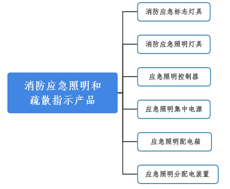 中国智能疏散市场分析