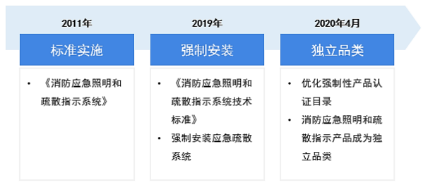 中国智能疏散市场分析