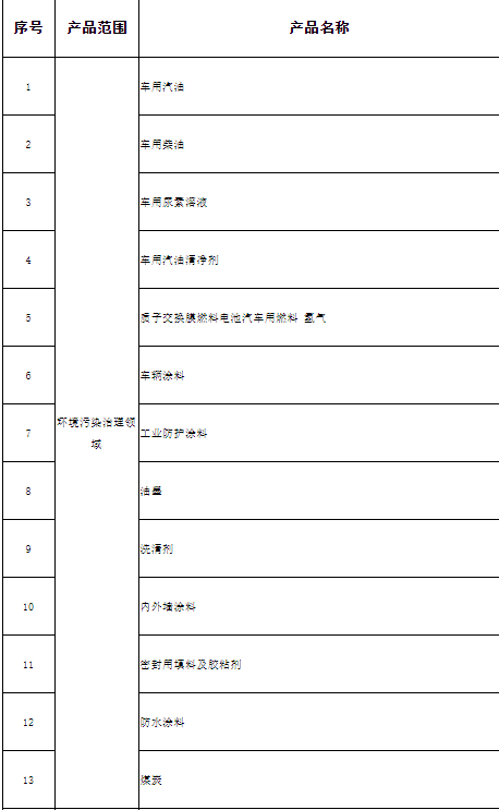 《2022年北京市产品质量监督抽查产品目录（征求意见稿）》公开征求意见