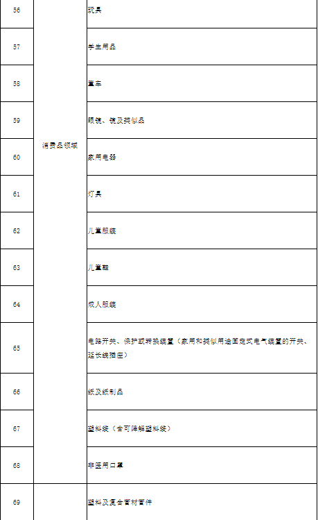 《2022年北京市产品质量监督抽查产品目录（征求意见稿）》公开征求意见