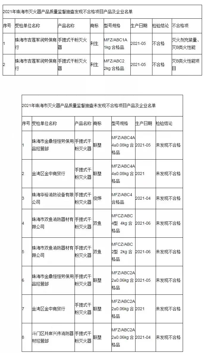 珠海市抽检：4批次消防器材产品抽查不合格