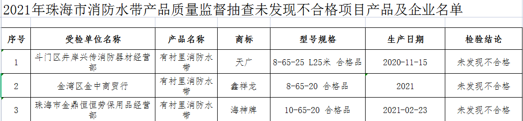 珠海市抽检：4批次消防器材产品抽查不合格