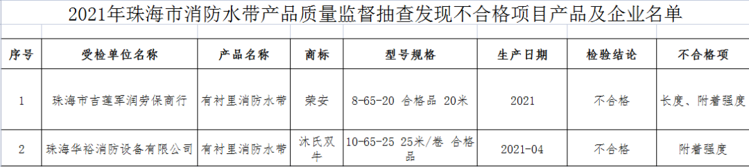 珠海市抽检：4批次消防器材产品抽查不合格