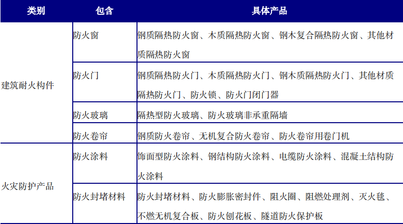 中国建筑防火产品市场分析