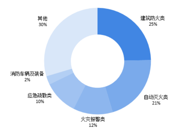 中国建筑防火产品市场分析