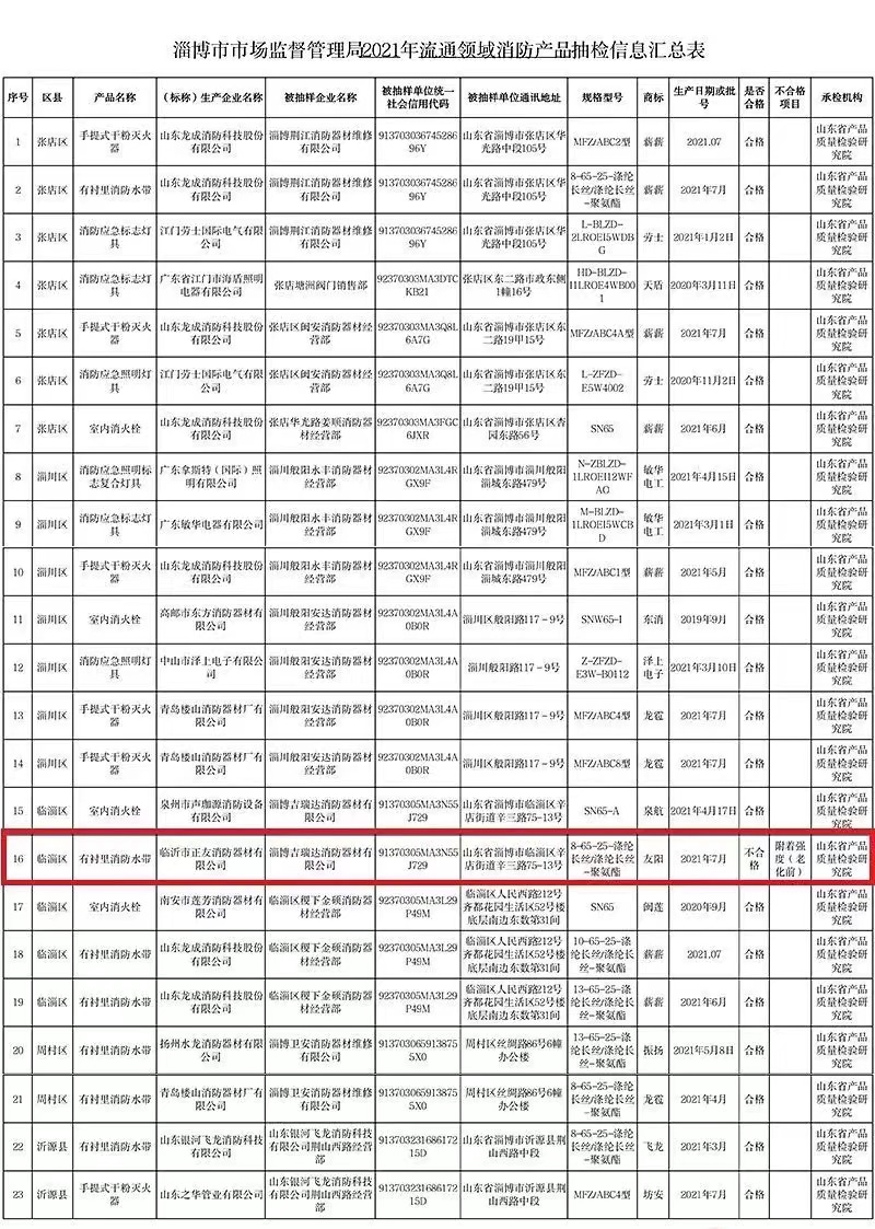 山东淄博：抽检23批次消防产品，仅1批次不合格