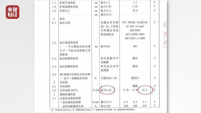 央视315晚会曝光：市场惊现不达标线缆，从国标32根降低至26根！已查封3处，控制16人！