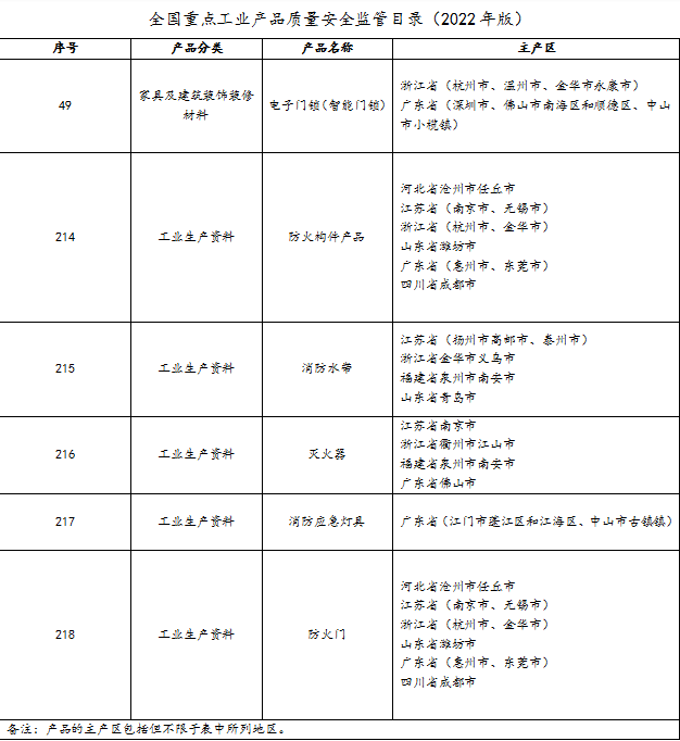 灭火器、消防应急灯具等消防产品列入国家重点监管类别产品目录