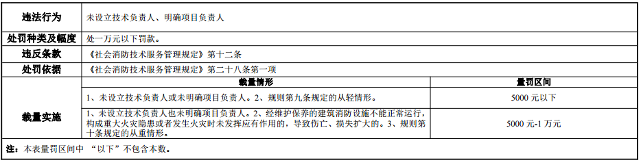 河南省消防行政处罚裁量标准 豫消函〔2022〕36号