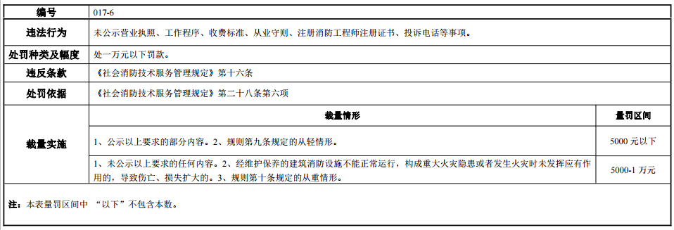 河南省消防行政处罚裁量标准 豫消函〔2022〕36号