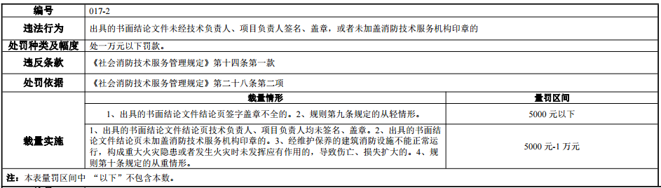 河南省消防行政处罚裁量标准 豫消函〔2022〕36号