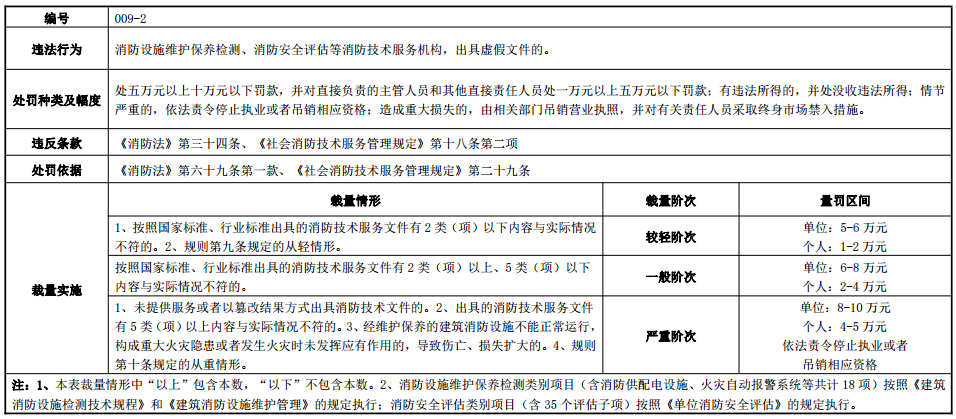 河南省消防行政处罚裁量标准 豫消函〔2022〕36号