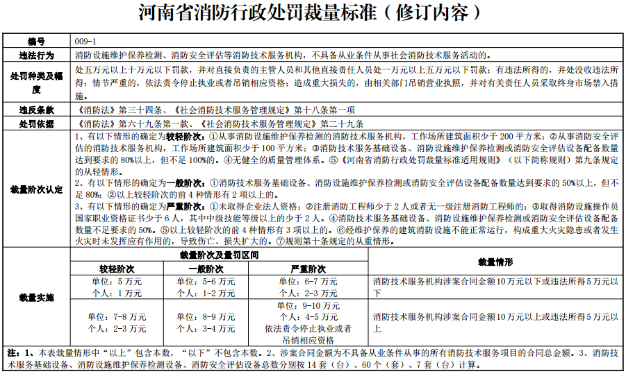 河南省消防行政处罚裁量标准 豫消函〔2022〕36号