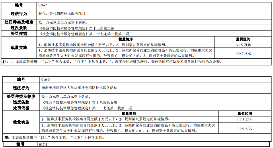 河南省消防行政处罚裁量标准 豫消函〔2022〕36号