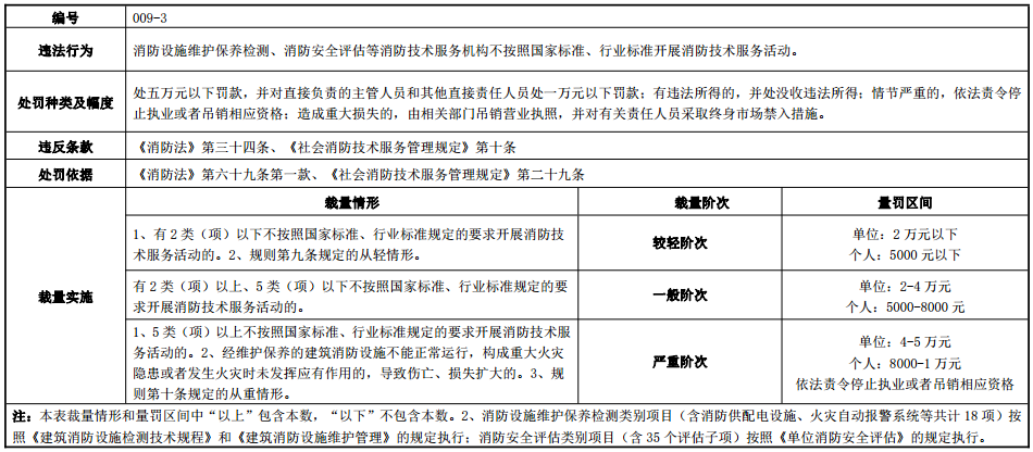 河南省消防行政处罚裁量标准 豫消函〔2022〕36号