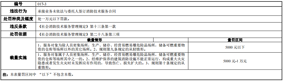 河南省消防行政处罚裁量标准 豫消函〔2022〕36号