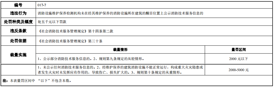 河南省消防行政处罚裁量标准 豫消函〔2022〕36号